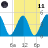 Palm Valley tide chart for Sunday, April 11, 2021