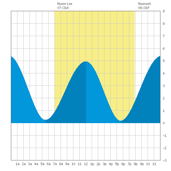 Palm Valley tide chart for Monday, April 12, 2021