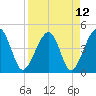 Palm Valley tide chart for Monday, April 12, 2021