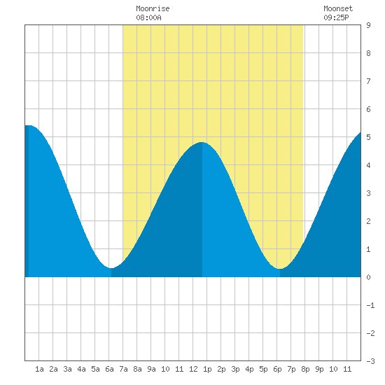 Palm Valley tide chart for Tuesday, April 13, 2021