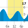 Palm Valley tide chart for Saturday, April 17, 2021