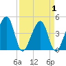 Palm Valley tide chart for Thursday, April 1, 2021