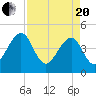Palm Valley tide chart for Tuesday, April 20, 2021