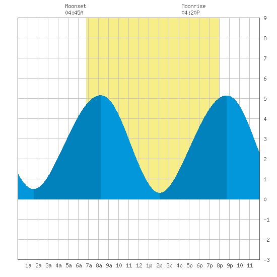 Palm Valley tide chart for Friday, April 23, 2021