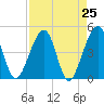 Palm Valley tide chart for Sunday, April 25, 2021