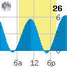Palm Valley tide chart for Monday, April 26, 2021