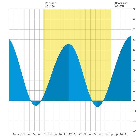Palm Valley tide chart for Tuesday, April 27, 2021