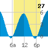 Palm Valley tide chart for Tuesday, April 27, 2021