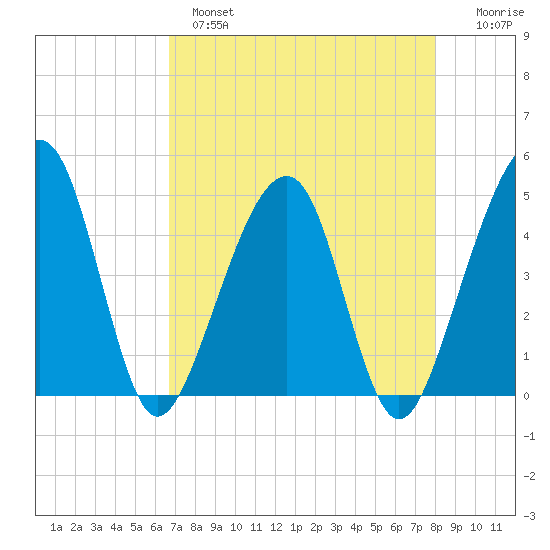 Palm Valley tide chart for Wednesday, April 28, 2021