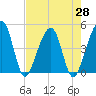 Palm Valley tide chart for Wednesday, April 28, 2021