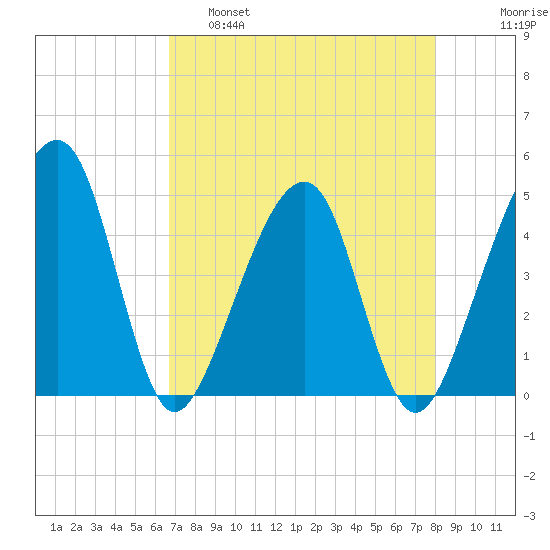 Palm Valley tide chart for Thursday, April 29, 2021