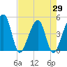 Palm Valley tide chart for Thursday, April 29, 2021
