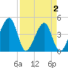 Palm Valley tide chart for Friday, April 2, 2021