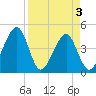 Palm Valley tide chart for Saturday, April 3, 2021