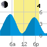 Palm Valley tide chart for Sunday, April 4, 2021