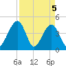 Palm Valley tide chart for Monday, April 5, 2021