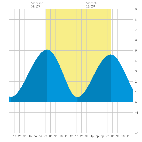 Palm Valley tide chart for Tuesday, April 6, 2021