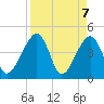 Palm Valley tide chart for Wednesday, April 7, 2021