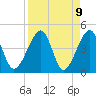 Palm Valley tide chart for Friday, April 9, 2021