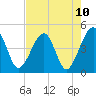 Palm Valley tide chart for Monday, May 10, 2021