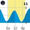 Palm Valley tide chart for Tuesday, May 11, 2021