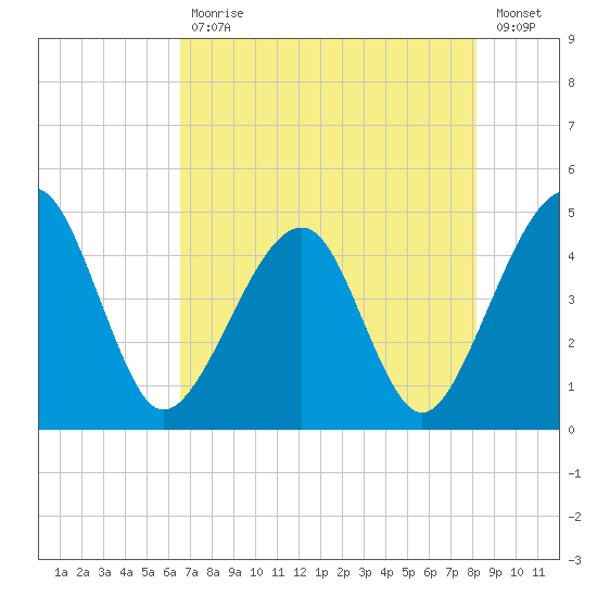 Palm Valley tide chart for Wednesday, May 12, 2021