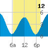 Palm Valley tide chart for Wednesday, May 12, 2021