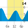 Palm Valley tide chart for Friday, May 14, 2021