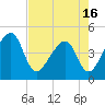 Palm Valley tide chart for Sunday, May 16, 2021