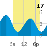 Palm Valley tide chart for Monday, May 17, 2021
