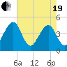 Palm Valley tide chart for Wednesday, May 19, 2021