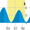 Palm Valley tide chart for Saturday, May 1, 2021