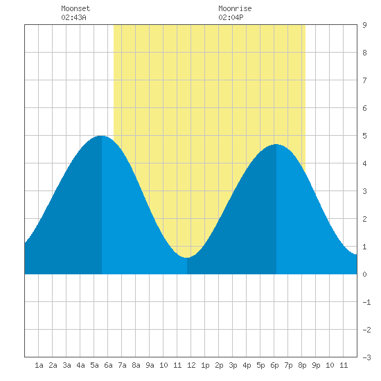 Palm Valley tide chart for Thursday, May 20, 2021