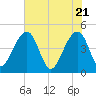 Palm Valley tide chart for Friday, May 21, 2021