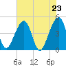 Palm Valley tide chart for Sunday, May 23, 2021