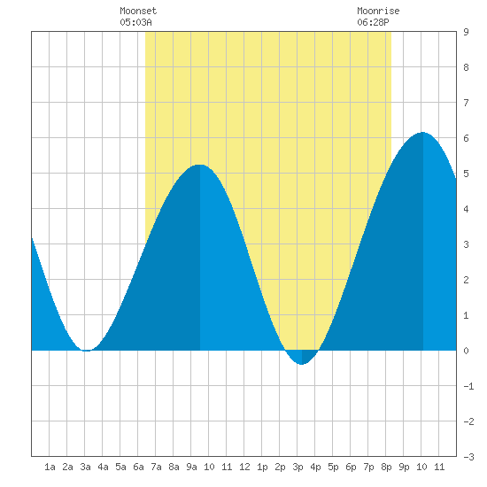 Palm Valley tide chart for Monday, May 24, 2021