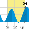 Palm Valley tide chart for Monday, May 24, 2021