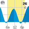 Palm Valley tide chart for Wednesday, May 26, 2021