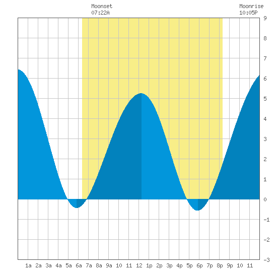 Palm Valley tide chart for Thursday, May 27, 2021