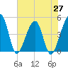 Palm Valley tide chart for Thursday, May 27, 2021