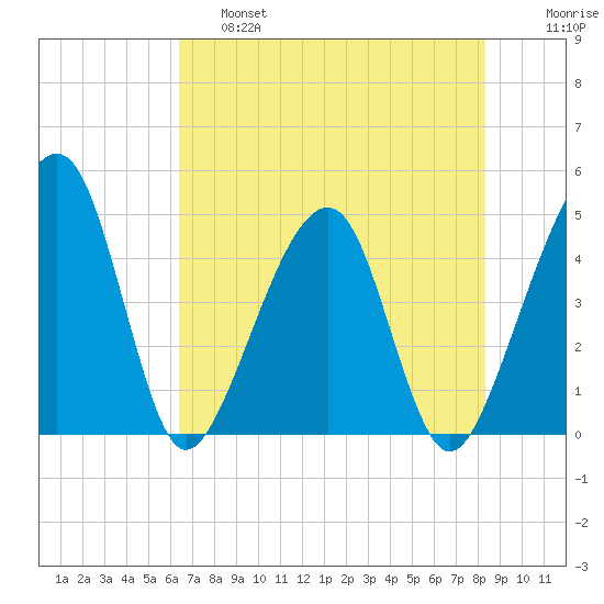 Palm Valley tide chart for Friday, May 28, 2021