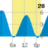 Palm Valley tide chart for Friday, May 28, 2021