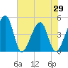 Palm Valley tide chart for Saturday, May 29, 2021