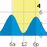 Palm Valley tide chart for Tuesday, May 4, 2021