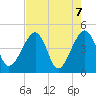 Palm Valley tide chart for Friday, May 7, 2021