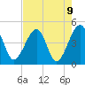 Palm Valley tide chart for Sunday, May 9, 2021