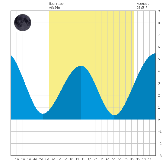 Palm Valley tide chart for Thursday, June 10, 2021