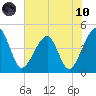 Palm Valley tide chart for Thursday, June 10, 2021