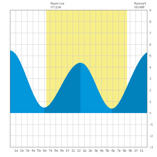 Palm Valley tide chart for Friday, June 11, 2021