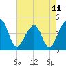 Palm Valley tide chart for Friday, June 11, 2021